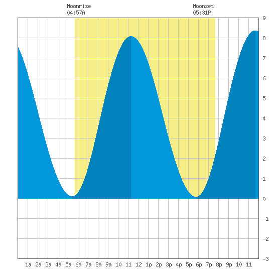 Salisbury Point tide chart for Thursday, April 28, 2022