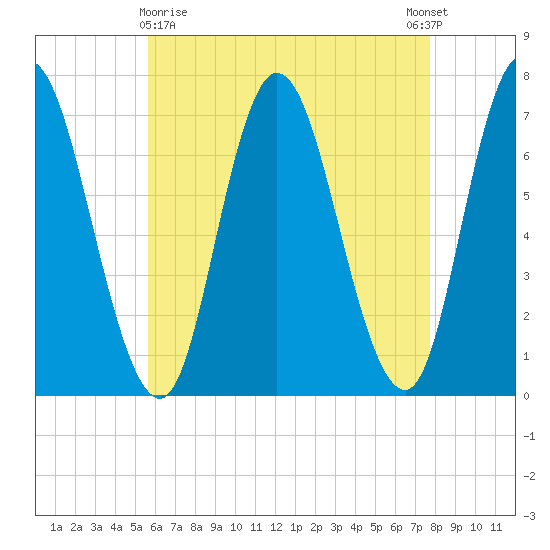Salisbury Point tide chart for Friday, April 29, 2022