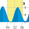 Salisbury Point tide chart for Sunday, April 3, 2022