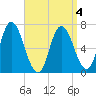 Salisbury Point tide chart for Monday, April 4, 2022