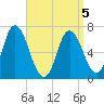 Salisbury Point tide chart for Tuesday, April 5, 2022