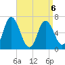 Salisbury Point tide chart for Wednesday, April 6, 2022