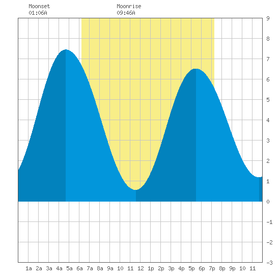 Salisbury Point tide chart for Thursday, April 7, 2022