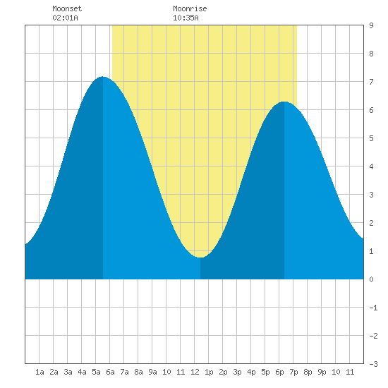 Salisbury Point tide chart for Friday, April 8, 2022