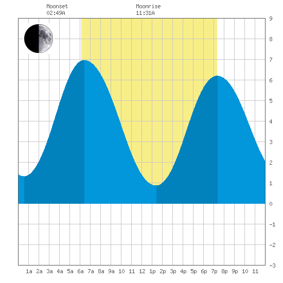 Salisbury Point tide chart for Saturday, April 9, 2022