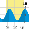 Salisbury Point tide chart for Tuesday, May 10, 2022