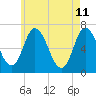 Salisbury Point tide chart for Wednesday, May 11, 2022