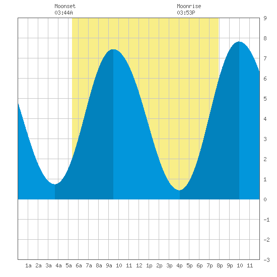 Salisbury Point tide chart for Thursday, May 12, 2022