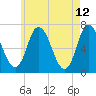 Salisbury Point tide chart for Thursday, May 12, 2022