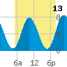 Salisbury Point tide chart for Friday, May 13, 2022