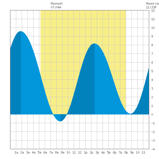 Salisbury Point tide chart for Wednesday, May 18, 2022