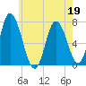 Salisbury Point tide chart for Thursday, May 19, 2022