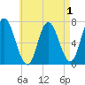 Salisbury Point tide chart for Sunday, May 1, 2022