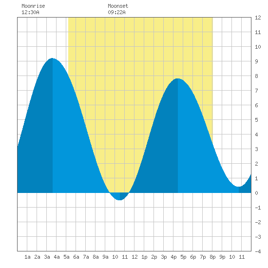 Salisbury Point tide chart for Friday, May 20, 2022