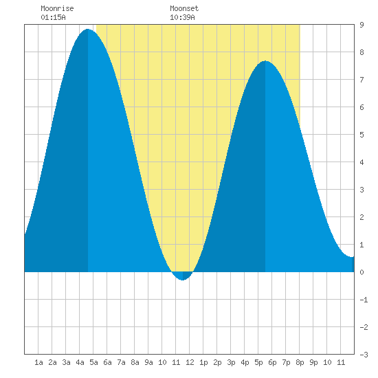 Salisbury Point tide chart for Saturday, May 21, 2022