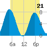 Salisbury Point tide chart for Saturday, May 21, 2022