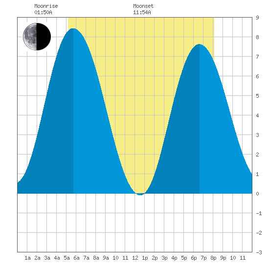Salisbury Point tide chart for Sunday, May 22, 2022