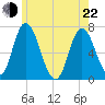 Salisbury Point tide chart for Sunday, May 22, 2022