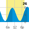 Salisbury Point tide chart for Thursday, May 26, 2022