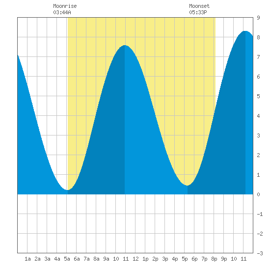 Salisbury Point tide chart for Friday, May 27, 2022