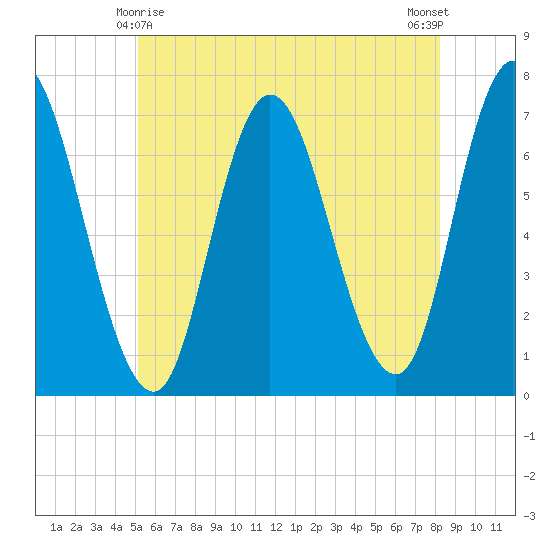 Salisbury Point tide chart for Saturday, May 28, 2022
