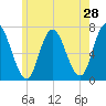 Salisbury Point tide chart for Saturday, May 28, 2022
