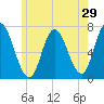 Salisbury Point tide chart for Sunday, May 29, 2022