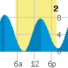 Salisbury Point tide chart for Monday, May 2, 2022