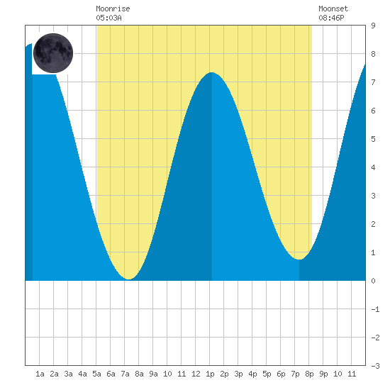 Salisbury Point tide chart for Monday, May 30, 2022