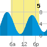 Salisbury Point tide chart for Thursday, May 5, 2022