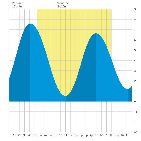 Salisbury Point tide chart for Friday, May 6, 2022