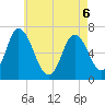 Salisbury Point tide chart for Friday, May 6, 2022