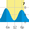 Salisbury Point tide chart for Saturday, May 7, 2022