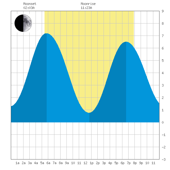 Salisbury Point tide chart for Sunday, May 8, 2022