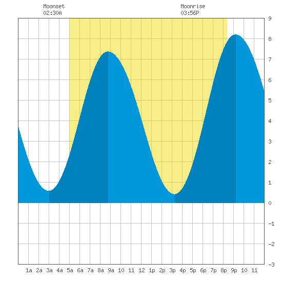 Salisbury Point tide chart for Friday, June 10, 2022