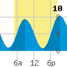 Salisbury Point tide chart for Friday, June 10, 2022