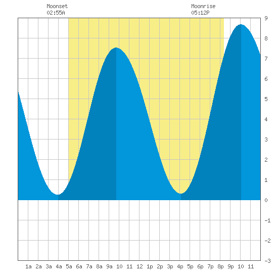 Salisbury Point tide chart for Saturday, June 11, 2022