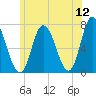 Salisbury Point tide chart for Sunday, June 12, 2022