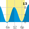 Salisbury Point tide chart for Monday, June 13, 2022