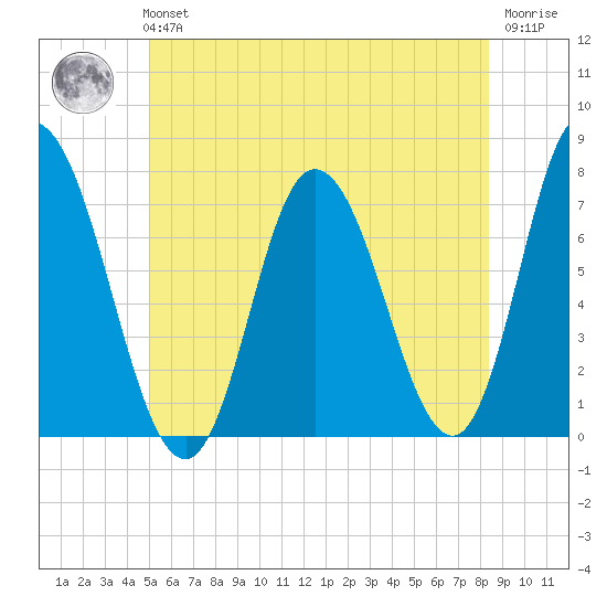 Salisbury Point tide chart for Tuesday, June 14, 2022