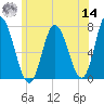 Salisbury Point tide chart for Tuesday, June 14, 2022