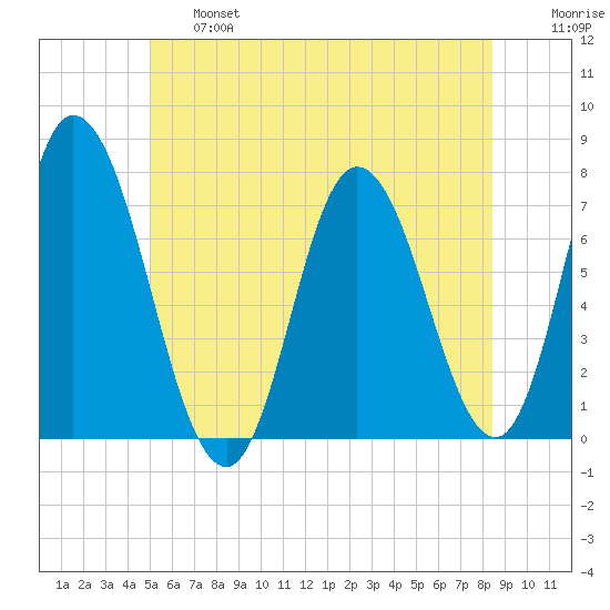 Salisbury Point tide chart for Thursday, June 16, 2022