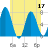 Salisbury Point tide chart for Friday, June 17, 2022