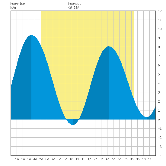 Salisbury Point tide chart for Saturday, June 18, 2022