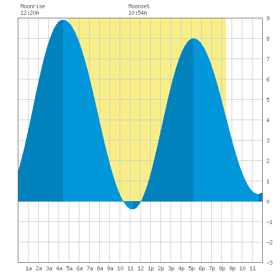 Salisbury Point tide chart for Sunday, June 19, 2022