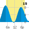 Salisbury Point tide chart for Sunday, June 19, 2022