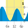 Salisbury Point tide chart for Wednesday, June 1, 2022