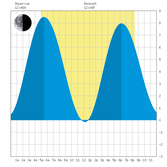 Salisbury Point tide chart for Monday, June 20, 2022
