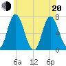 Salisbury Point tide chart for Monday, June 20, 2022