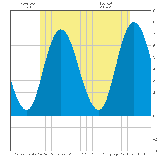 Salisbury Point tide chart for Thursday, June 23, 2022